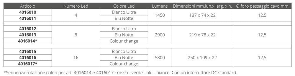 Ocean LED X-Series X16 - Colors LEDs