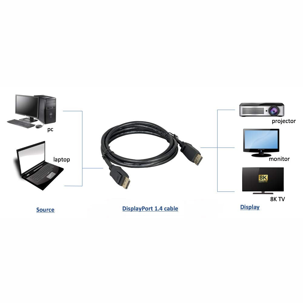 VESA Certified DisplayPort 1.4 Video Cable Male to Male - 32.4 Gbit/s, 8K@60Hz/4K@120Hz, HDR, DSC, Gold-Plated Connectors, 3 Feet