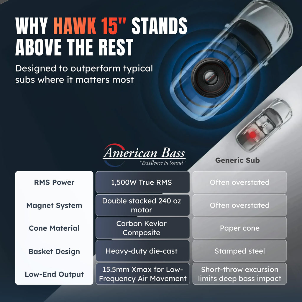 American Bass Hawk 15" Car Subwoofer, 4 Ohm, 3000W Max